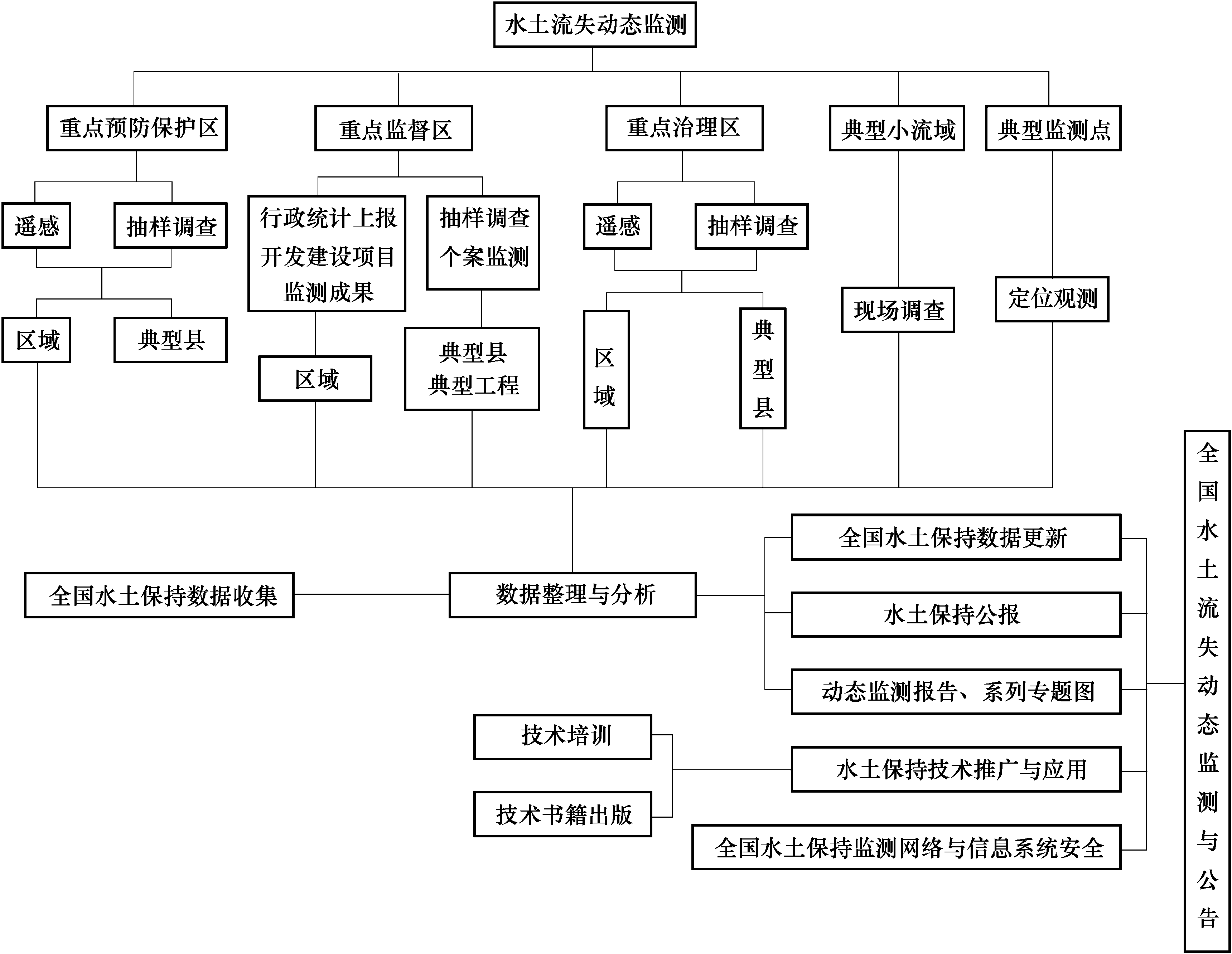 一、總體技術路線